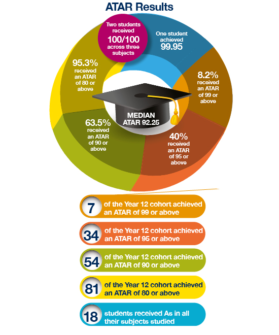 ATAR results infographic 5