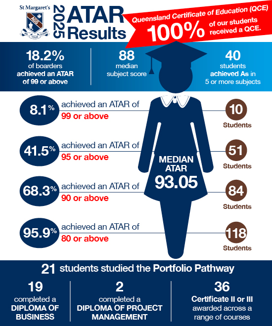ATAR results infographics 2025 A