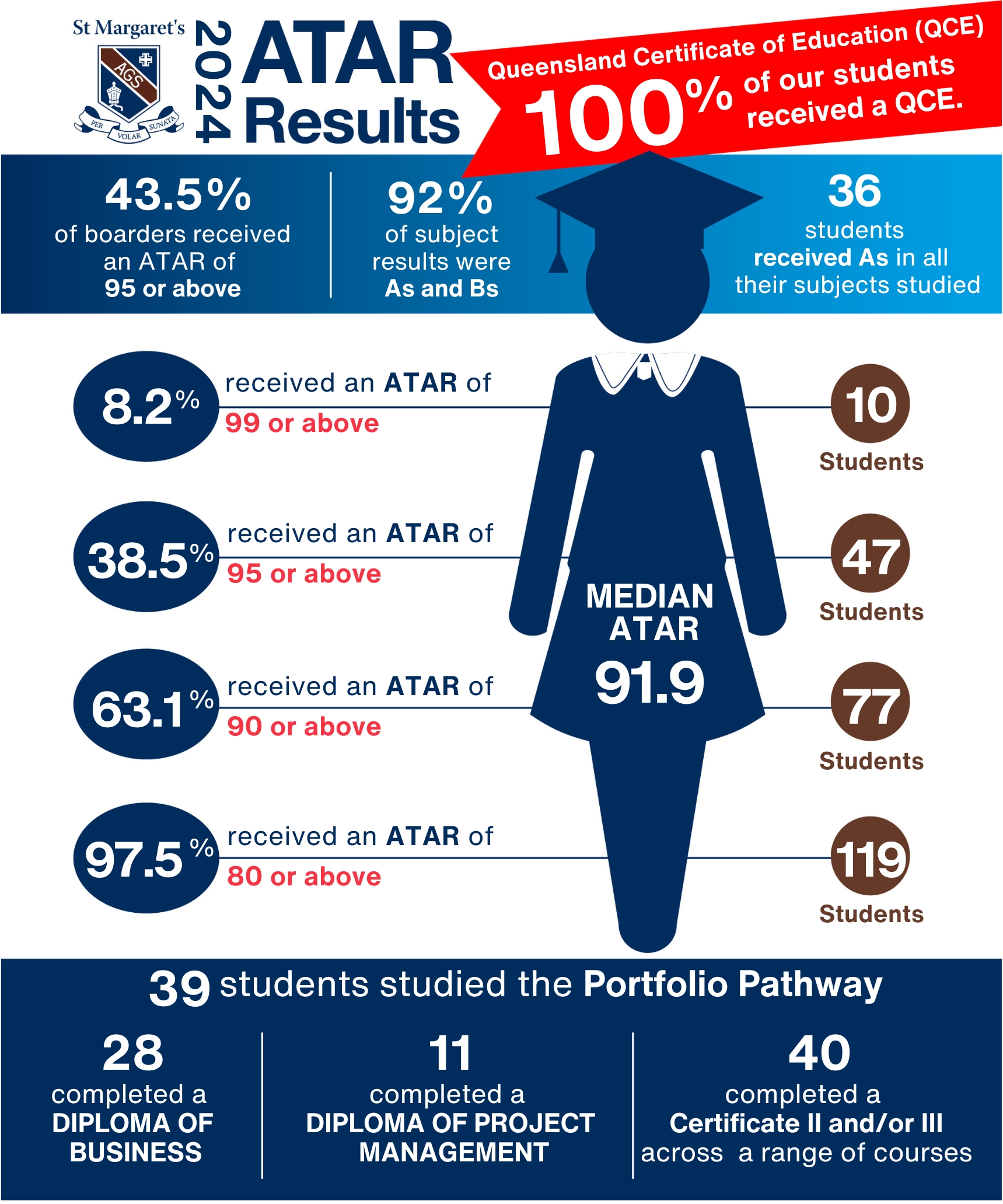 FINAL ATAR results 2024 