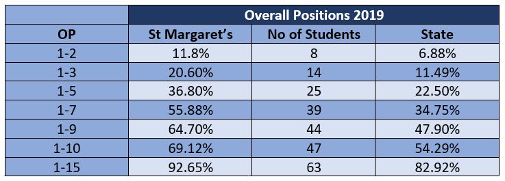 OP results table 2019