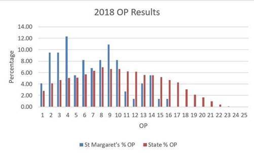 2018 OP Results