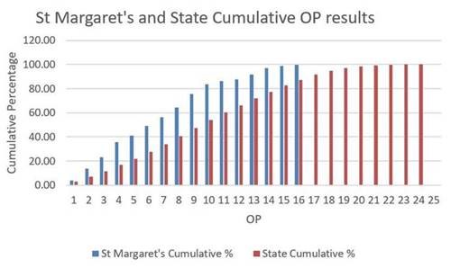 State Cumulative OP results