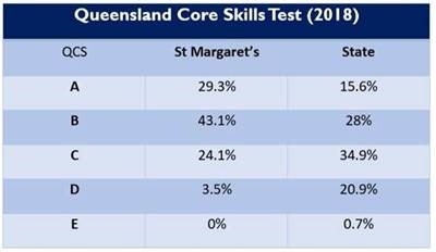 Queensland Core Skills Test 2018