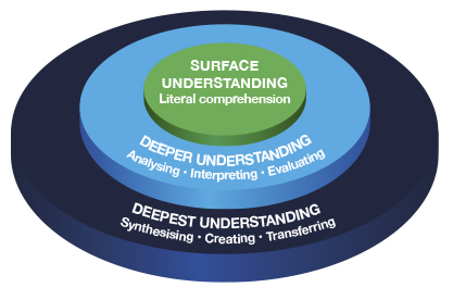 Framework of teaching and Learning Brochure graph 1