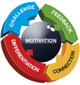 Framework of teaching and Learning grapph 3
