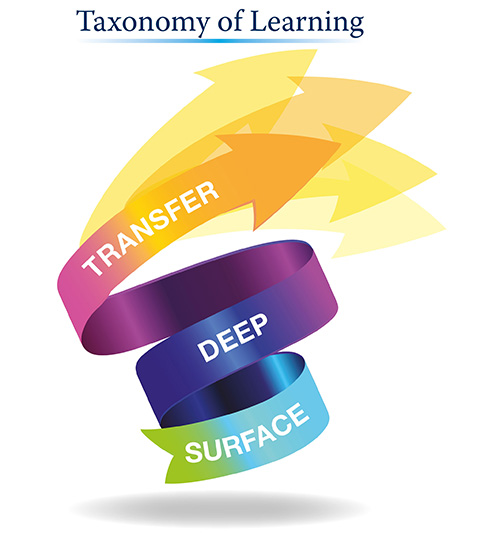 Taxonomy of Learning 1