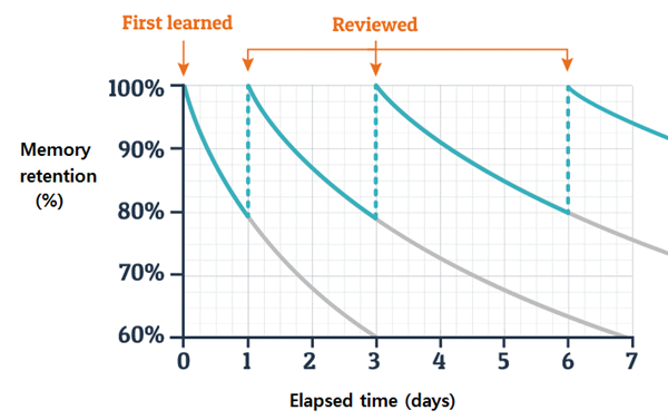 Hermann Ebbinghaus’ Forgetting Curve model