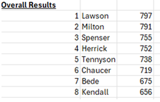 Interhouse Athletics Results 2025