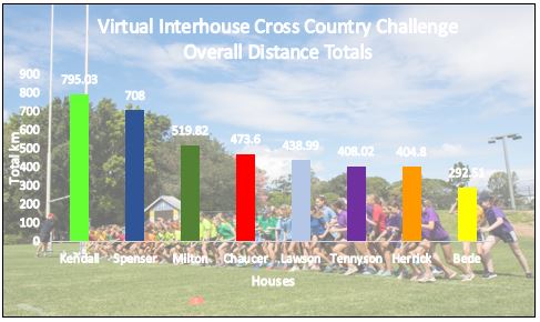 eNews Issue 13 2020 Virtual Interhouse Cross Country Results
