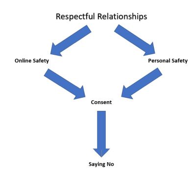 eNews Issue 15 2021 Primary Respectful Relationships